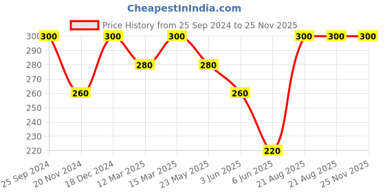 ajio.com south city Men Typographic Print Flat-Front Knit Shorts south city Price History Graph from 25 Sep 2024 to 25 Nov 2025