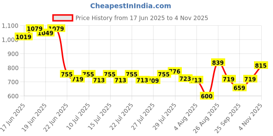 ajio.com being human Men Typographic Print Hat with Stitch Detail being human Price History Graph from 17 Jun 2025 to 3 Nov 2025
