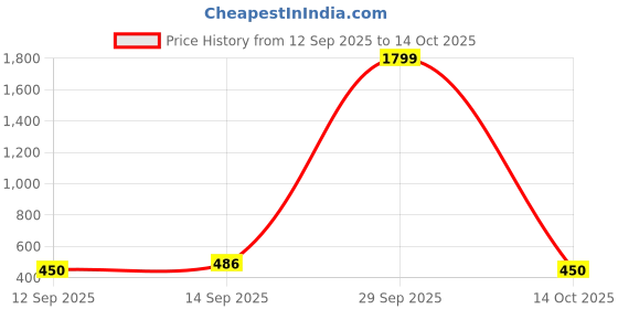 ajio.com jump cuts Men Typographic Print Hoodie with Drawstrings jump cuts Price History Graph from 12 Sep 2025 to 14 Oct 2025