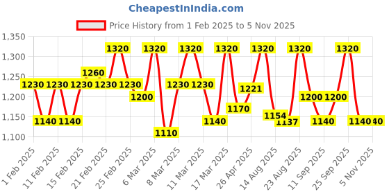 ajio.com be savage Men Typographic Print Jacket be savage Price History Graph from 1 Feb 2025 to 2 Nov 2025