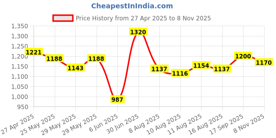 ajio.com be savage Men Typographic Print Jacket be savage Price History Graph from 27 Apr 2025 to 8 Nov 2025