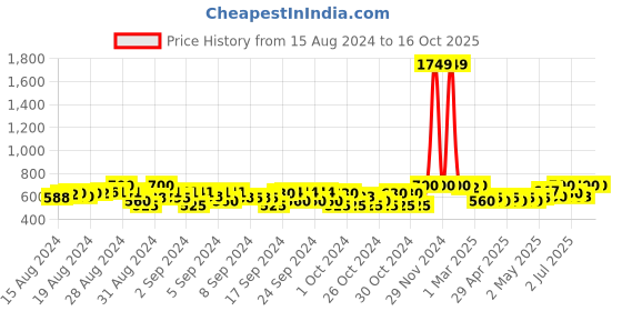 ajio.com li'l tomatoes Men Typographic Print Joggers with Drawstring Waist li'l tomatoes Price History Graph from 15 Aug 2024 to 16 Oct 2025