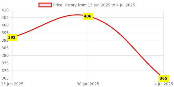 ajio.com nino togs Men Typographic Print Joggers with Drawstring Waist nino togs Price History Graph from 13 Jun 2025 to 4 Jul 2025