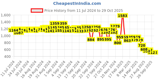 ajio.com free authority Men Typographic Print Joggers with Elasticated Drawstrings Waist free authority Price History Graph from 11 Jul 2024 to 29 Oct 2025
