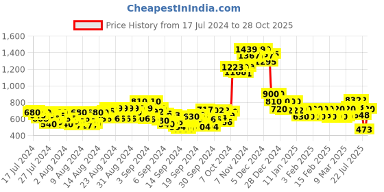 ajio.com cantabil Men Typographic Print Joggers with Insert Pockets cantabil Price History Graph from 17 Jul 2024 to 28 Oct 2025