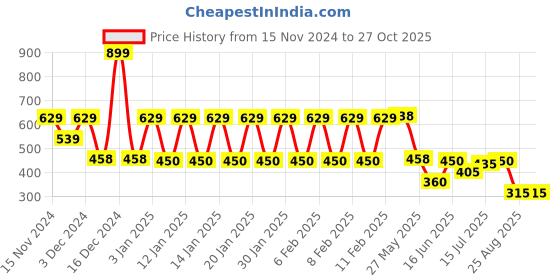 ajio.com teamspirit Men Typographic Print Joggers with Insert Pockets teamspirit Price History Graph from 15 Nov 2024 to 27 Oct 2025