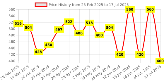 ajio.com poshax Men Typographic Print Joggers with Insert Pockets poshax Price History Graph from 28 Feb 2025 to 17 Jul 2025