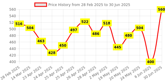 ajio.com poshax Men Typographic Print Joggers with Insert Pockets poshax Price History Graph from 28 Feb 2025 to 30 Jun 2025