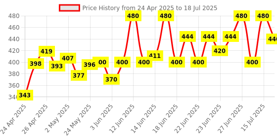 ajio.com poshax Men Typographic Print Joggers with Insert Pockets poshax Price History Graph from 24 Apr 2025 to 18 Jul 2025