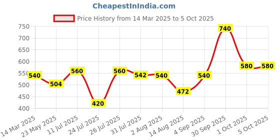 ajio.com poshax Men Typographic Print Joggers with Insert Pockets poshax Price History Graph from 14 Mar 2025 to 5 Oct 2025