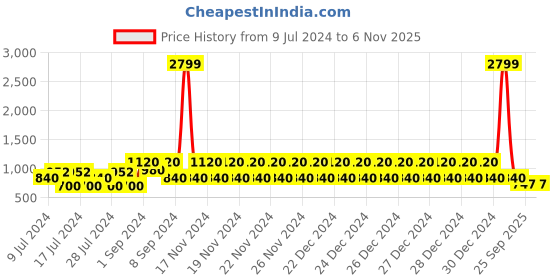 ajio.com lee cooper Men Typographic Print Lace-Up Sneakers lee cooper Price History Graph from 9 Jul 2024 to 6 Nov 2025