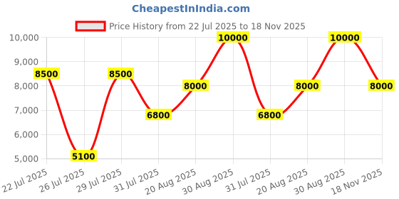 ajio.com guess Men Typographic Print Lace-Up Sneakers guess Price History Graph from 22 Jul 2025 to 18 Nov 2025