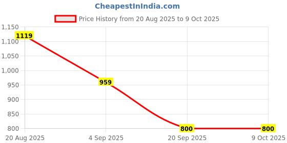 ajio.com wildcraft Men Typographic Print Laptop Back Pack with Zip-Closure wildcraft Price History Graph from 20 Aug 2025 to 8 Oct 2025