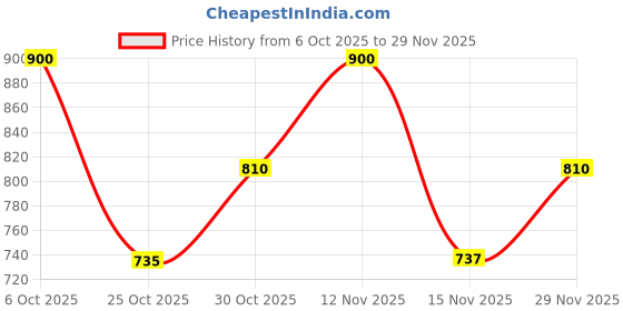 ajio.com aeropostale Men Typographic Print Laptop Backpack with Adjustable Shoulder Straps aeropostale Price History Graph from 6 Oct 2025 to 29 Nov 2025