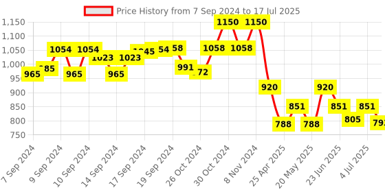 ajio.com the vertical Men Typographic Print Laptop Backpack with Adjustable Straps the vertical Price History Graph from 7 Sep 2024 to 17 Jul 2025