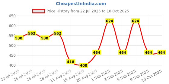 ajio.com priority Men Typographic Print Laptop Backpack with Adjustable Straps priority Price History Graph from 22 Jul 2025 to 9 Oct 2025