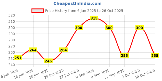 ajio.com togs & terre Men Typographic Print Loose Fit T-Shirt togs & terre Price History Graph from 6 Jun 2025 to 26 Oct 2025