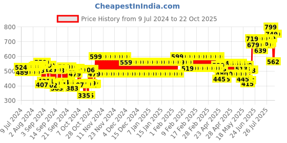 ajio.com cristofano Men Typographic Print Mid-Top Lace-Up Shoes cristofano Price History Graph from 9 Jul 2024 to 22 Oct 2025