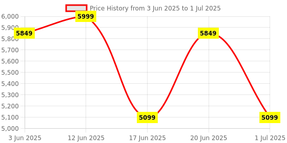 ajio.com rare rabbit Men Typographic Print Open-Toe Flip-Flops rare rabbit Price History Graph from 3 Jun 2025 to 1 Jul 2025
