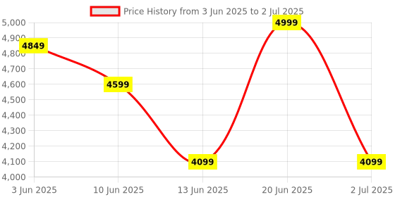 ajio.com rare rabbit Men Typographic Print Open-Toe Flip-Flops rare rabbit Price History Graph from 3 Jun 2025 to 2 Jul 2025