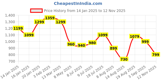 ajio.com asos design Men Typographic Print Oversized Crew-Neck T-Shirt asos design Price History Graph from 14 Jan 2025 to 12 Nov 2025