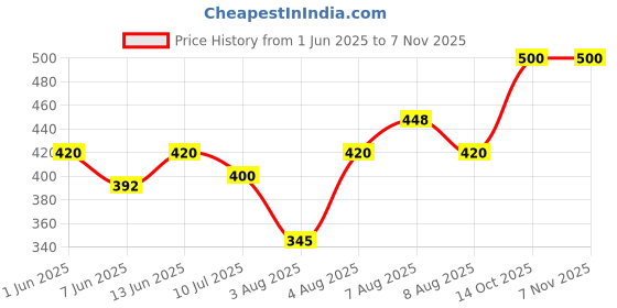 ajio.com crazymonk Men Typographic Print Oversized Crew-Neck T-Shirt crazymonk Price History Graph from 1 Jun 2025 to 3 Nov 2025
