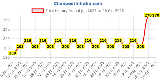 ajio.com deslizar Men Typographic Print Oversized Crew-Neck T-Shirt deslizar Price History Graph from 6 Jun 2025 to 25 Oct 2025