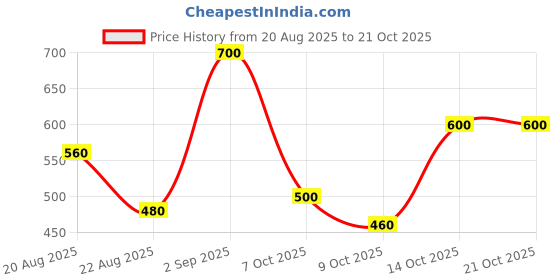 ajio.com crazymonk Men Typographic Print Oversized Fit Polo T-Shirt crazymonk Price History Graph from 20 Aug 2025 to 19 Oct 2025