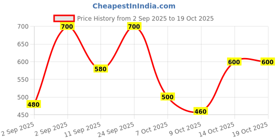 ajio.com crazymonk Men Typographic Print Oversized Fit Polo T-Shirt crazymonk Price History Graph from 2 Sep 2025 to 19 Oct 2025