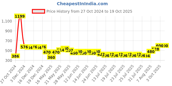 ajio.com crazymonk Men Typographic Print Oversized Fit T-Shirt crazymonk Price History Graph from 27 Oct 2024 to 19 Oct 2025
