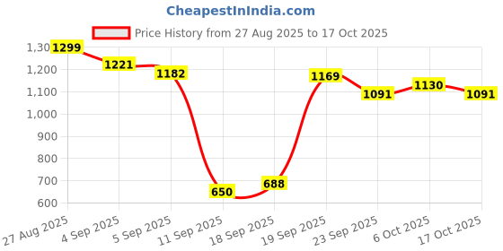 ajio.com snitch Men Typographic Print Oversized Fit T-Shirt snitch Price History Graph from 27 Aug 2025 to 17 Oct 2025