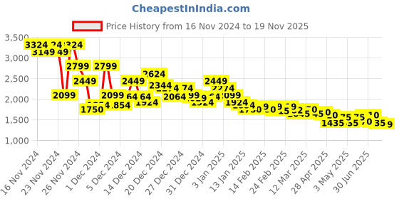 ajio.com asos design Men Typographic Print Oversized Sweatshirt asos design Price History Graph from 16 Nov 2024 to 19 Nov 2025