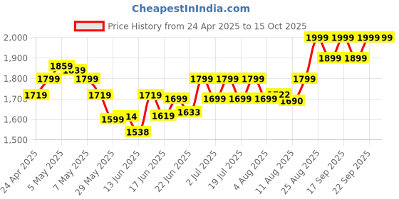 ajio.com columbia Men Typographic Print Paneled Baseball Cap columbia Price History Graph from 24 Apr 2025 to 15 Oct 2025