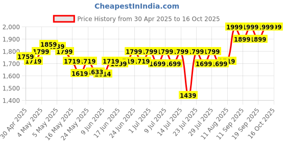 ajio.com columbia Men Typographic Print Paneled Baseball Cap columbia Price History Graph from 30 Apr 2025 to 16 Oct 2025