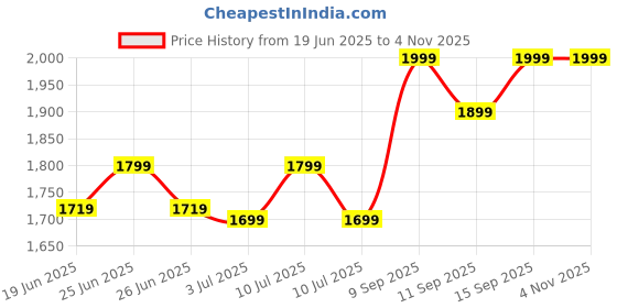 ajio.com columbia Men Typographic Print Paneled Baseball Cap columbia Price History Graph from 19 Jun 2025 to 4 Nov 2025