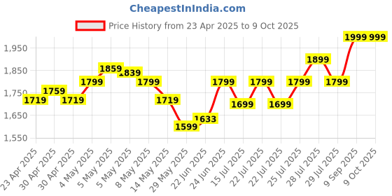 ajio.com columbia Men Typographic Print Panelled Baseball Cap columbia Price History Graph from 23 Apr 2025 to 9 Oct 2025