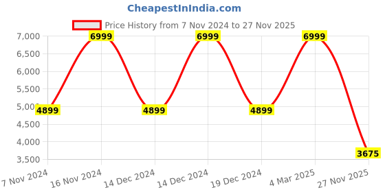 ajio.com iconic Men Typographic Print Regular Fit Bomber Jacket iconic Price History Graph from 7 Nov 2024 to 27 Nov 2025