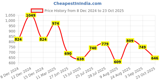 ajio.com asos design Men Typographic Print Regular Fit Crew-Neck T-Shirt asos design Price History Graph from 8 Dec 2024 to 23 Oct 2025