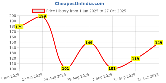 ajio.com dnmx Men Typographic Print Regular Fit Crew-Neck T-Shirt dnmx Price History Graph from 1 Jun 2025 to 27 Oct 2025