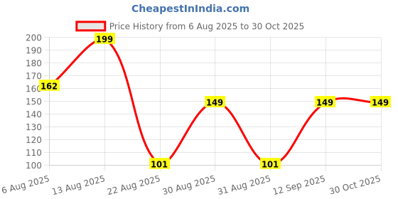 ajio.com dnmx Men Typographic Print Regular Fit Crew-Neck T-Shirt dnmx Price History Graph from 6 Aug 2025 to 29 Oct 2025