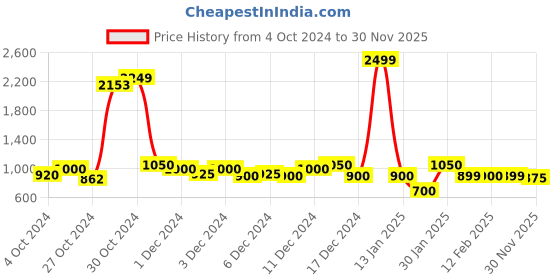 ajio.com chupps Men Typographic Print Regular Fit Flip Flop chupps Price History Graph from 4 Oct 2024 to 30 Nov 2025
