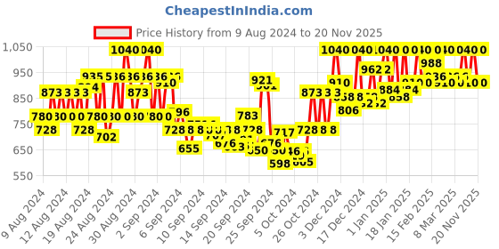 ajio.com cantabil Men Typographic Print Regular Fit Hooded Sweatshirt cantabil Price History Graph from 9 Aug 2024 to 20 Nov 2025