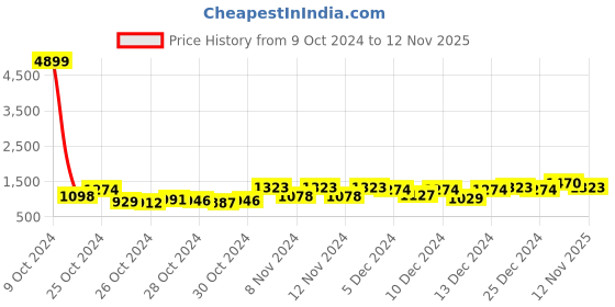 ajio.com nobero Men Typographic Print Regular Fit Hooded Sweatshirt nobero Price History Graph from 9 Oct 2024 to 12 Nov 2025