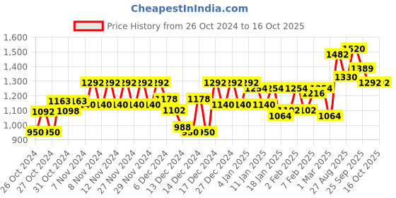 ajio.com nobero Men Typographic Print Regular Fit Hooded Sweatshirt nobero Price History Graph from 26 Oct 2024 to 15 Oct 2025