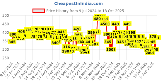 ajio.com gespo Men Typographic Print Regular Fit Hooded T-Shirt gespo Price History Graph from 9 Jul 2024 to 18 Oct 2025