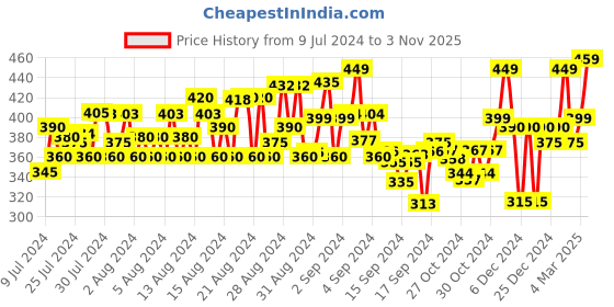 ajio.com ausk Men Typographic Print Regular Fit Hooded T-Shirt with Flap Pocket ausk Price History Graph from 9 Jul 2024 to 3 Nov 2025