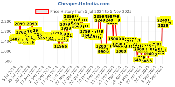 ajio.com the bear house Men Typographic Print Regular Fit Hoodie the bear house Price History Graph from 5 Jul 2024 to 5 Nov 2025