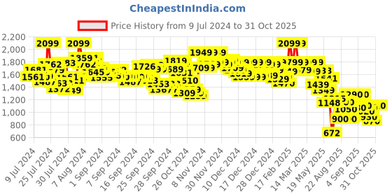 ajio.com the bear house Men Typographic Print Regular Fit Hoodie the bear house Price History Graph from 9 Jul 2024 to 31 Oct 2025