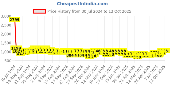 ajio.com adro Men Typographic Print Regular Fit Hoodie adro Price History Graph from 30 Jul 2024 to 13 Oct 2025