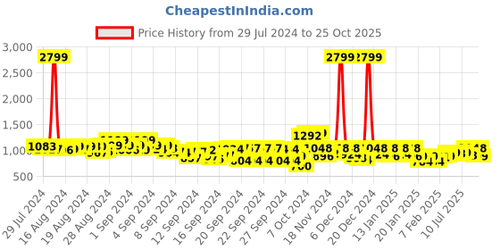 ajio.com adro Men Typographic Print Regular Fit Hoodie adro Price History Graph from 29 Jul 2024 to 25 Oct 2025